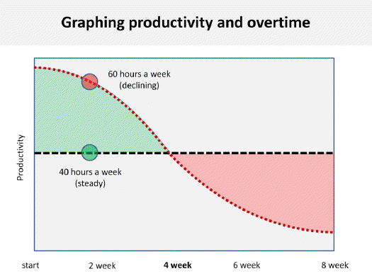 Graf over tid og produktivitet